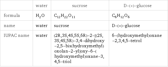  | water | sucrose | D-(+)-glucose formula | H_2O | C_12H_22O_11 | C_6H_12O_6 name | water | sucrose | D-(+)-glucose IUPAC name | water | (2R, 3S, 4S, 5S, 6R)-2-[(2S, 3S, 4S, 5R)-3, 4-dihydroxy-2, 5-bis(hydroxymethyl)oxolan-2-yl]oxy-6-(hydroxymethyl)oxane-3, 4, 5-triol | 6-(hydroxymethyl)oxane-2, 3, 4, 5-tetrol