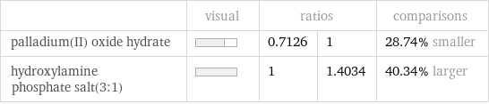  | visual | ratios | | comparisons palladium(II) oxide hydrate | | 0.7126 | 1 | 28.74% smaller hydroxylamine phosphate salt(3:1) | | 1 | 1.4034 | 40.34% larger