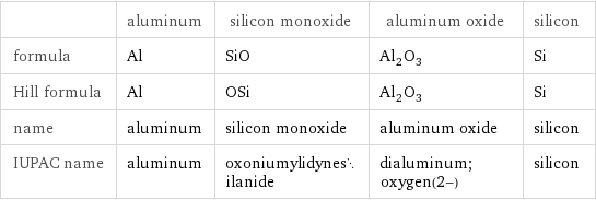  | aluminum | silicon monoxide | aluminum oxide | silicon formula | Al | SiO | Al_2O_3 | Si Hill formula | Al | OSi | Al_2O_3 | Si name | aluminum | silicon monoxide | aluminum oxide | silicon IUPAC name | aluminum | oxoniumylidynesilanide | dialuminum;oxygen(2-) | silicon