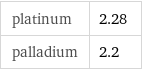 platinum | 2.28 palladium | 2.2