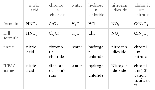  | nitric acid | chromous chloride | water | hydrogen chloride | nitrogen dioxide | chromium nitrate formula | HNO_3 | CrCl_2 | H_2O | HCl | NO_2 | CrN_3O_9 Hill formula | HNO_3 | Cl_2Cr | H_2O | ClH | NO_2 | CrN_3O_9 name | nitric acid | chromous chloride | water | hydrogen chloride | nitrogen dioxide | chromium nitrate IUPAC name | nitric acid | dichlorochromium | water | hydrogen chloride | Nitrogen dioxide | chromium(+3) cation trinitrate