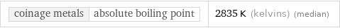 coinage metals | absolute boiling point | 2835 K (kelvins) (median)