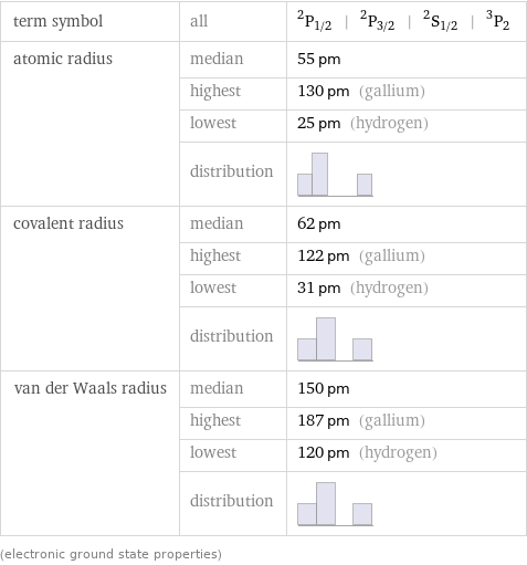 term symbol | all | ^2P_(1/2) | ^2P_(3/2) | ^2S_(1/2) | ^3P_2 atomic radius | median | 55 pm  | highest | 130 pm (gallium)  | lowest | 25 pm (hydrogen)  | distribution |  covalent radius | median | 62 pm  | highest | 122 pm (gallium)  | lowest | 31 pm (hydrogen)  | distribution |  van der Waals radius | median | 150 pm  | highest | 187 pm (gallium)  | lowest | 120 pm (hydrogen)  | distribution |  (electronic ground state properties)