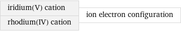 iridium(V) cation rhodium(IV) cation | ion electron configuration