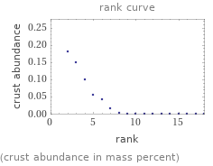   (crust abundance in mass percent)