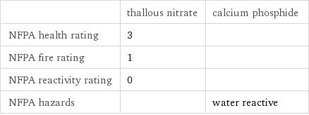  | thallous nitrate | calcium phosphide NFPA health rating | 3 |  NFPA fire rating | 1 |  NFPA reactivity rating | 0 |  NFPA hazards | | water reactive