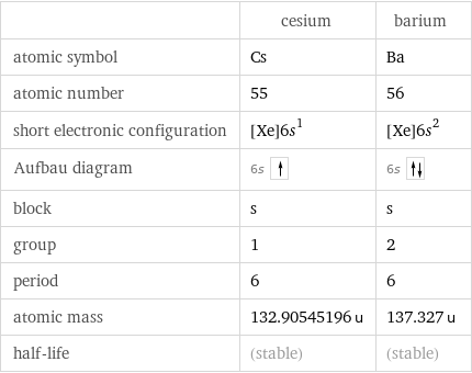  | cesium | barium atomic symbol | Cs | Ba atomic number | 55 | 56 short electronic configuration | [Xe]6s^1 | [Xe]6s^2 Aufbau diagram | 6s | 6s  block | s | s group | 1 | 2 period | 6 | 6 atomic mass | 132.90545196 u | 137.327 u half-life | (stable) | (stable)