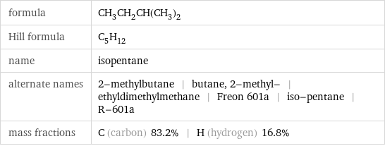 formula | CH_3CH_2CH(CH_3)_2 Hill formula | C_5H_12 name | isopentane alternate names | 2-methylbutane | butane, 2-methyl- | ethyldimethylmethane | Freon 601a | iso-pentane | R-601a mass fractions | C (carbon) 83.2% | H (hydrogen) 16.8%