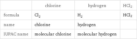  | chlorine | hydrogen | HCl2 formula | Cl_2 | H_2 | HCl2 name | chlorine | hydrogen |  IUPAC name | molecular chlorine | molecular hydrogen | 