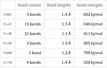  | bond counts | bond lengths | bond energies  | 3 bonds | 1.4 Å | 602 kJ/mol  | 15 bonds | 1.5 Å | 346 kJ/mol  | 21 bonds | 1.1 Å | 411 kJ/mol  | 3 bonds | 1.5 Å | 305 kJ/mol  | 1 bond | 1.2 Å | 799 kJ/mol  | 4 bonds | 1.4 Å | 358 kJ/mol