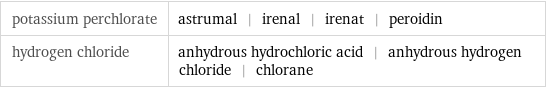 potassium perchlorate | astrumal | irenal | irenat | peroidin hydrogen chloride | anhydrous hydrochloric acid | anhydrous hydrogen chloride | chlorane