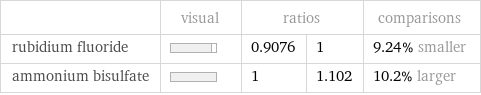  | visual | ratios | | comparisons rubidium fluoride | | 0.9076 | 1 | 9.24% smaller ammonium bisulfate | | 1 | 1.102 | 10.2% larger