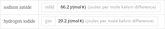 sodium amide | solid | 66.2 J/(mol K) (joules per mole kelvin difference) hydrogen iodide | gas | 29.2 J/(mol K) (joules per mole kelvin difference)