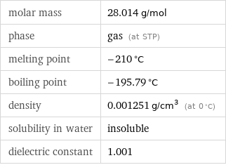 molar mass | 28.014 g/mol phase | gas (at STP) melting point | -210 °C boiling point | -195.79 °C density | 0.001251 g/cm^3 (at 0 °C) solubility in water | insoluble dielectric constant | 1.001