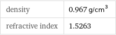 density | 0.967 g/cm^3 refractive index | 1.5263