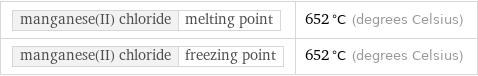 manganese(II) chloride | melting point | 652 °C (degrees Celsius) manganese(II) chloride | freezing point | 652 °C (degrees Celsius)