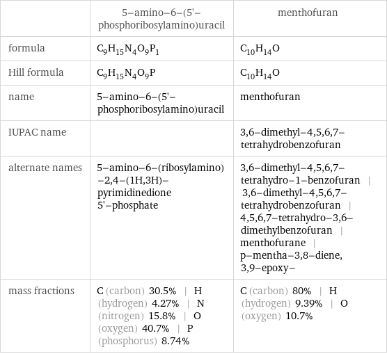  | 5-amino-6-(5'-phosphoribosylamino)uracil | menthofuran formula | C_9H_15N_4O_9P_1 | C_10H_14O Hill formula | C_9H_15N_4O_9P | C_10H_14O name | 5-amino-6-(5'-phosphoribosylamino)uracil | menthofuran IUPAC name | | 3, 6-dimethyl-4, 5, 6, 7-tetrahydrobenzofuran alternate names | 5-amino-6-(ribosylamino)-2, 4-(1H, 3H)-pyrimidinedione 5'-phosphate | 3, 6-dimethyl-4, 5, 6, 7-tetrahydro-1-benzofuran | 3, 6-dimethyl-4, 5, 6, 7-tetrahydrobenzofuran | 4, 5, 6, 7-tetrahydro-3, 6-dimethylbenzofuran | menthofurane | p-mentha-3, 8-diene, 3, 9-epoxy- mass fractions | C (carbon) 30.5% | H (hydrogen) 4.27% | N (nitrogen) 15.8% | O (oxygen) 40.7% | P (phosphorus) 8.74% | C (carbon) 80% | H (hydrogen) 9.39% | O (oxygen) 10.7%