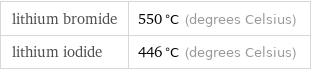 lithium bromide | 550 °C (degrees Celsius) lithium iodide | 446 °C (degrees Celsius)