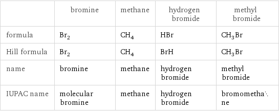  | bromine | methane | hydrogen bromide | methyl bromide formula | Br_2 | CH_4 | HBr | CH_3Br Hill formula | Br_2 | CH_4 | BrH | CH_3Br name | bromine | methane | hydrogen bromide | methyl bromide IUPAC name | molecular bromine | methane | hydrogen bromide | bromomethane