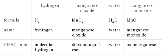  | hydrogen | manganese dioxide | water | manganese monoxide formula | H_2 | MnO_2 | H_2O | MnO name | hydrogen | manganese dioxide | water | manganese monoxide IUPAC name | molecular hydrogen | dioxomanganese | water | oxomanganese