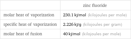  | zinc fluoride molar heat of vaporization | 230.1 kJ/mol (kilojoules per mole) specific heat of vaporization | 2.226 kJ/g (kilojoules per gram) molar heat of fusion | 40 kJ/mol (kilojoules per mole)