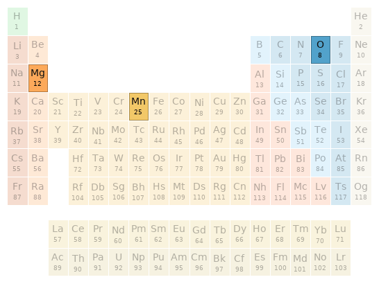 Periodic table location