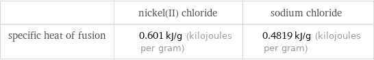  | nickel(II) chloride | sodium chloride specific heat of fusion | 0.601 kJ/g (kilojoules per gram) | 0.4819 kJ/g (kilojoules per gram)