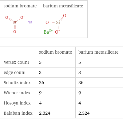   | sodium bromate | barium metasilicate vertex count | 5 | 5 edge count | 3 | 3 Schultz index | 36 | 36 Wiener index | 9 | 9 Hosoya index | 4 | 4 Balaban index | 2.324 | 2.324