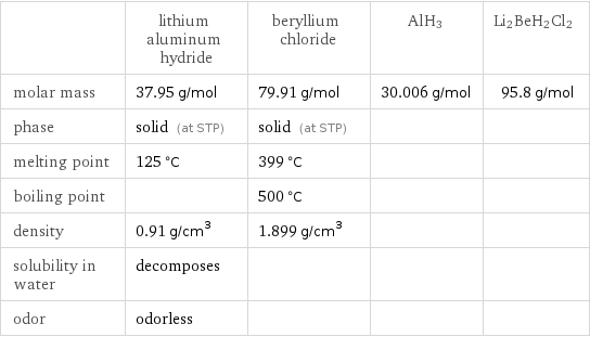  | lithium aluminum hydride | beryllium chloride | AlH3 | Li2BeH2Cl2 molar mass | 37.95 g/mol | 79.91 g/mol | 30.006 g/mol | 95.8 g/mol phase | solid (at STP) | solid (at STP) | |  melting point | 125 °C | 399 °C | |  boiling point | | 500 °C | |  density | 0.91 g/cm^3 | 1.899 g/cm^3 | |  solubility in water | decomposes | | |  odor | odorless | | | 
