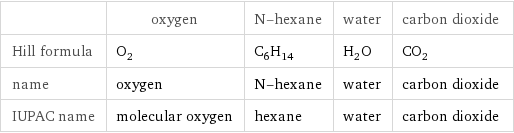  | oxygen | N-hexane | water | carbon dioxide Hill formula | O_2 | C_6H_14 | H_2O | CO_2 name | oxygen | N-hexane | water | carbon dioxide IUPAC name | molecular oxygen | hexane | water | carbon dioxide