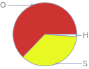 Mass fraction pie chart