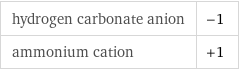 hydrogen carbonate anion | -1 ammonium cation | +1