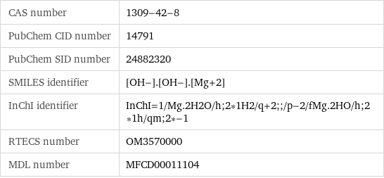 CAS number | 1309-42-8 PubChem CID number | 14791 PubChem SID number | 24882320 SMILES identifier | [OH-].[OH-].[Mg+2] InChI identifier | InChI=1/Mg.2H2O/h;2*1H2/q+2;;/p-2/fMg.2HO/h;2*1h/qm;2*-1 RTECS number | OM3570000 MDL number | MFCD00011104