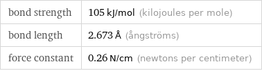 bond strength | 105 kJ/mol (kilojoules per mole) bond length | 2.673 Å (ångströms) force constant | 0.26 N/cm (newtons per centimeter)