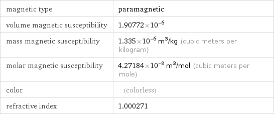 magnetic type | paramagnetic volume magnetic susceptibility | 1.90772×10^-6 mass magnetic susceptibility | 1.335×10^-6 m^3/kg (cubic meters per kilogram) molar magnetic susceptibility | 4.27184×10^-8 m^3/mol (cubic meters per mole) color | (colorless) refractive index | 1.000271