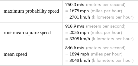 maximum probability speed | 750.3 m/s (meters per second) = 1678 mph (miles per hour) = 2701 km/h (kilometers per hour) root mean square speed | 918.9 m/s (meters per second) = 2055 mph (miles per hour) = 3308 km/h (kilometers per hour) mean speed | 846.6 m/s (meters per second) = 1894 mph (miles per hour) = 3048 km/h (kilometers per hour)