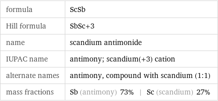 formula | ScSb Hill formula | SbSc+3 name | scandium antimonide IUPAC name | antimony; scandium(+3) cation alternate names | antimony, compound with scandium (1:1) mass fractions | Sb (antimony) 73% | Sc (scandium) 27%