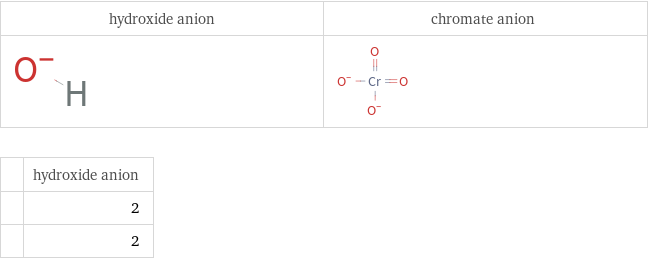   | hydroxide anion  | 2  | 2