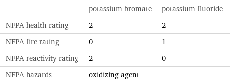  | potassium bromate | potassium fluoride NFPA health rating | 2 | 2 NFPA fire rating | 0 | 1 NFPA reactivity rating | 2 | 0 NFPA hazards | oxidizing agent | 