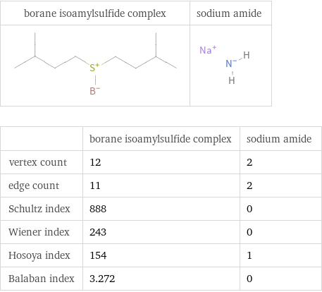   | borane isoamylsulfide complex | sodium amide vertex count | 12 | 2 edge count | 11 | 2 Schultz index | 888 | 0 Wiener index | 243 | 0 Hosoya index | 154 | 1 Balaban index | 3.272 | 0