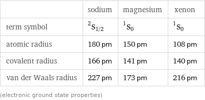  | sodium | magnesium | xenon term symbol | ^2S_(1/2) | ^1S_0 | ^1S_0 atomic radius | 180 pm | 150 pm | 108 pm covalent radius | 166 pm | 141 pm | 140 pm van der Waals radius | 227 pm | 173 pm | 216 pm (electronic ground state properties)