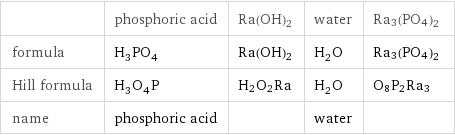  | phosphoric acid | Ra(OH)2 | water | Ra3(PO4)2 formula | H_3PO_4 | Ra(OH)2 | H_2O | Ra3(PO4)2 Hill formula | H_3O_4P | H2O2Ra | H_2O | O8P2Ra3 name | phosphoric acid | | water | 