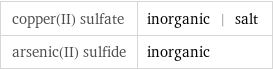 copper(II) sulfate | inorganic | salt arsenic(II) sulfide | inorganic