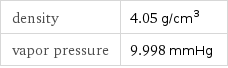 density | 4.05 g/cm^3 vapor pressure | 9.998 mmHg