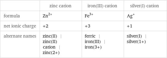  | zinc cation | iron(III) cation | silver(I) cation formula | Zn^(2+) | Fe^(3+) | Ag^+ net ionic charge | +2 | +3 | +1 alternate names | zinc(II) | zinc(II) cation | zinc(2+) | ferric | iron(III) | iron(3+) | silver(I) | silver(1+)