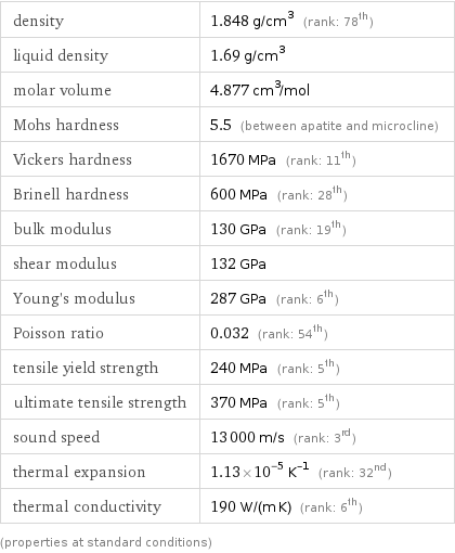 density | 1.848 g/cm^3 (rank: 78th) liquid density | 1.69 g/cm^3 molar volume | 4.877 cm^3/mol Mohs hardness | 5.5 (between apatite and microcline) Vickers hardness | 1670 MPa (rank: 11th) Brinell hardness | 600 MPa (rank: 28th) bulk modulus | 130 GPa (rank: 19th) shear modulus | 132 GPa Young's modulus | 287 GPa (rank: 6th) Poisson ratio | 0.032 (rank: 54th) tensile yield strength | 240 MPa (rank: 5th) ultimate tensile strength | 370 MPa (rank: 5th) sound speed | 13000 m/s (rank: 3rd) thermal expansion | 1.13×10^-5 K^(-1) (rank: 32nd) thermal conductivity | 190 W/(m K) (rank: 6th) (properties at standard conditions)