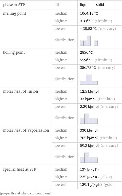 phase at STP | all | liquid | solid melting point | median | 1064.18 °C  | highest | 3186 °C (rhenium)  | lowest | -38.83 °C (mercury)  | distribution |  boiling point | median | 2856 °C  | highest | 5596 °C (rhenium)  | lowest | 356.73 °C (mercury)  | distribution |  molar heat of fusion | median | 12.5 kJ/mol  | highest | 33 kJ/mol (rhenium)  | lowest | 2.29 kJ/mol (mercury)  | distribution |  molar heat of vaporization | median | 330 kJ/mol  | highest | 705 kJ/mol (rhenium)  | lowest | 59.2 kJ/mol (mercury)  | distribution |  specific heat at STP | median | 137 J/(kg K)  | highest | 235 J/(kg K) (silver)  | lowest | 129.1 J/(kg K) (gold) (properties at standard conditions)