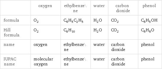  | oxygen | ethylbenzene | water | carbon dioxide | phenol formula | O_2 | C_6H_5C_2H_5 | H_2O | CO_2 | C_6H_5OH Hill formula | O_2 | C_8H_10 | H_2O | CO_2 | C_6H_6O name | oxygen | ethylbenzene | water | carbon dioxide | phenol IUPAC name | molecular oxygen | ethylbenzene | water | carbon dioxide | phenol