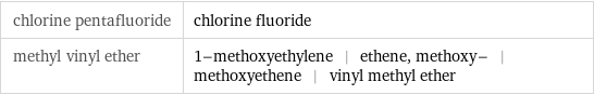 chlorine pentafluoride | chlorine fluoride methyl vinyl ether | 1-methoxyethylene | ethene, methoxy- | methoxyethene | vinyl methyl ether