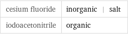 cesium fluoride | inorganic | salt iodoacetonitrile | organic